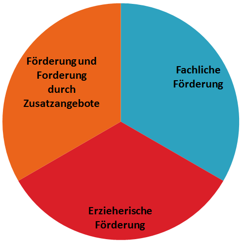 Foerderkonzept der HeLa