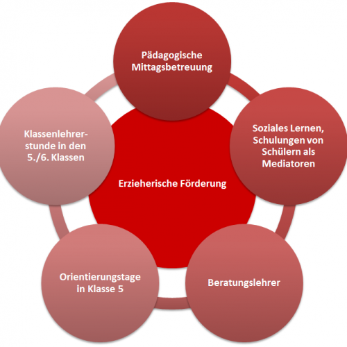 Erzieherische Förderung