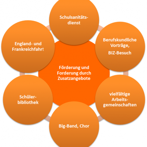 Förderung und Forderung durch Zusatzangebote